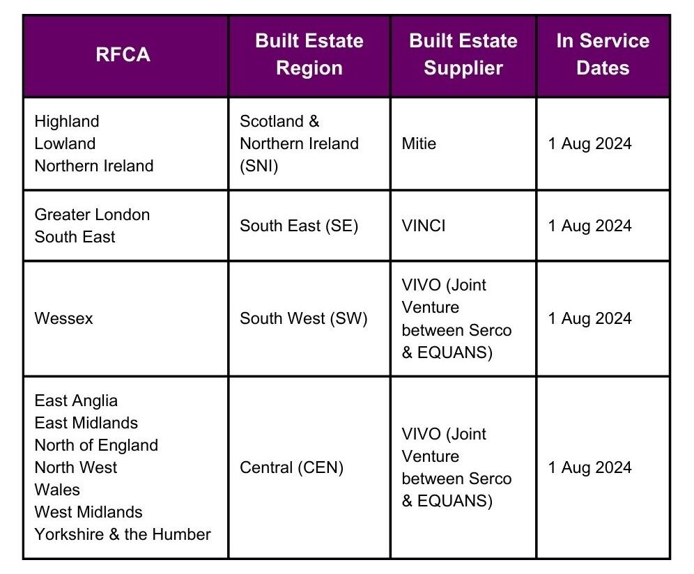 Table detailing the split across regions of the new suppliers.